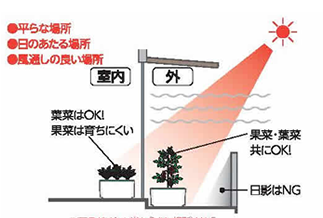 置き場所目安